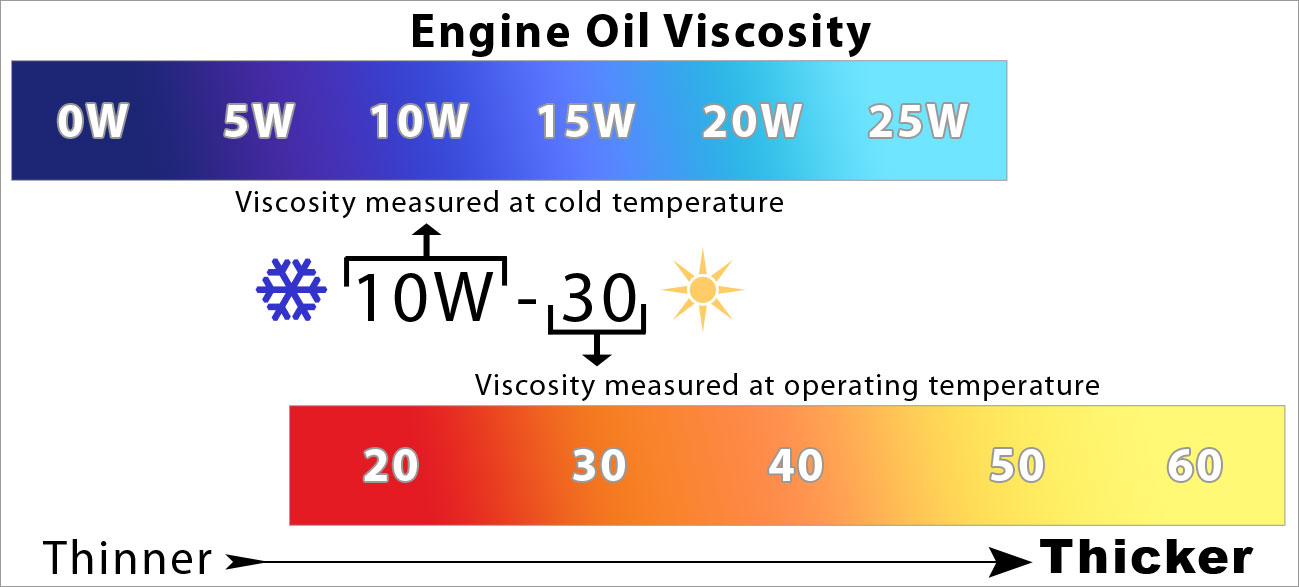 Oil Viscosity